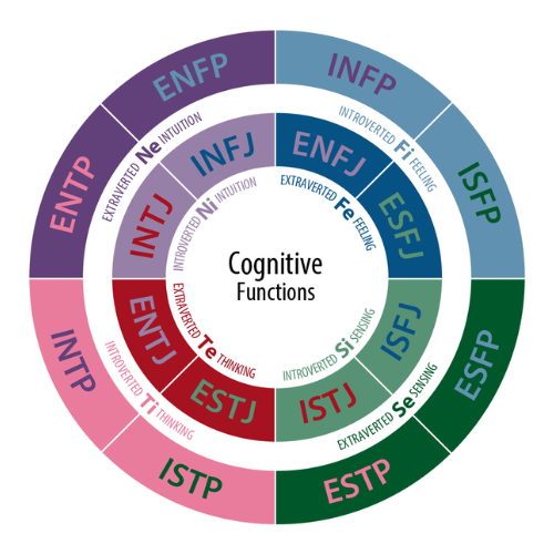 Myers-Briggs Type Indicator